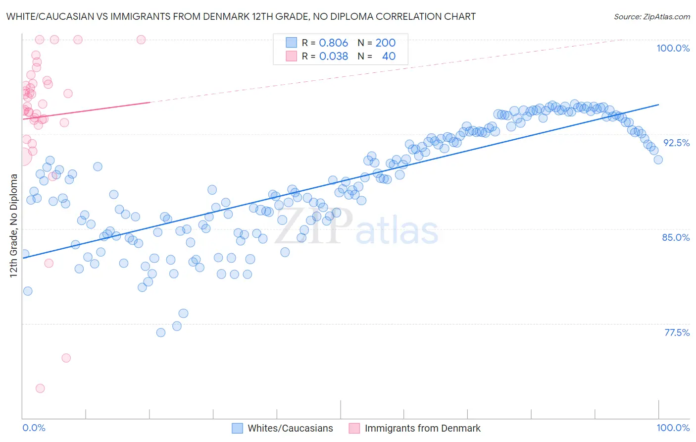 White/Caucasian vs Immigrants from Denmark 12th Grade, No Diploma