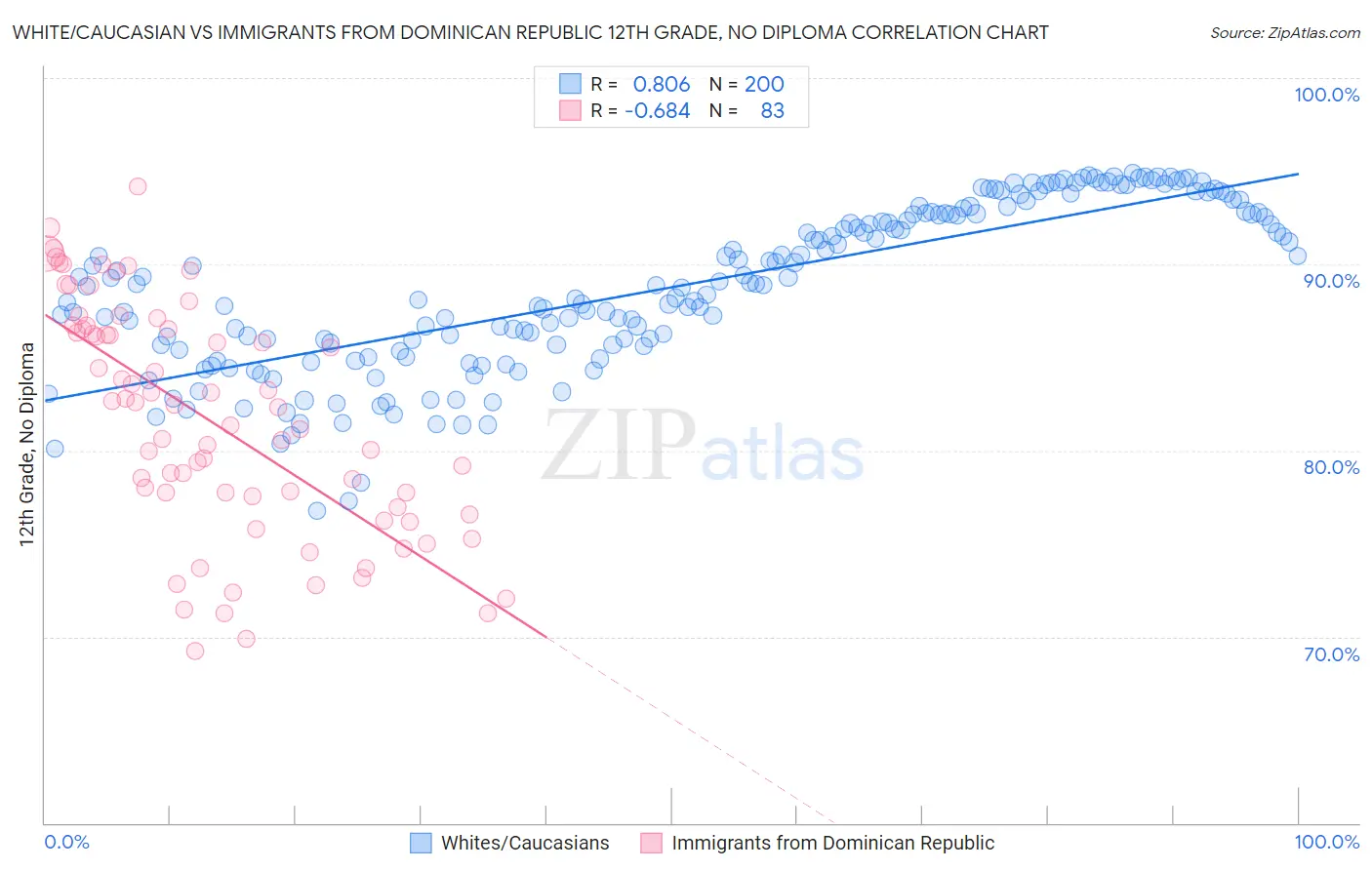 White/Caucasian vs Immigrants from Dominican Republic 12th Grade, No Diploma