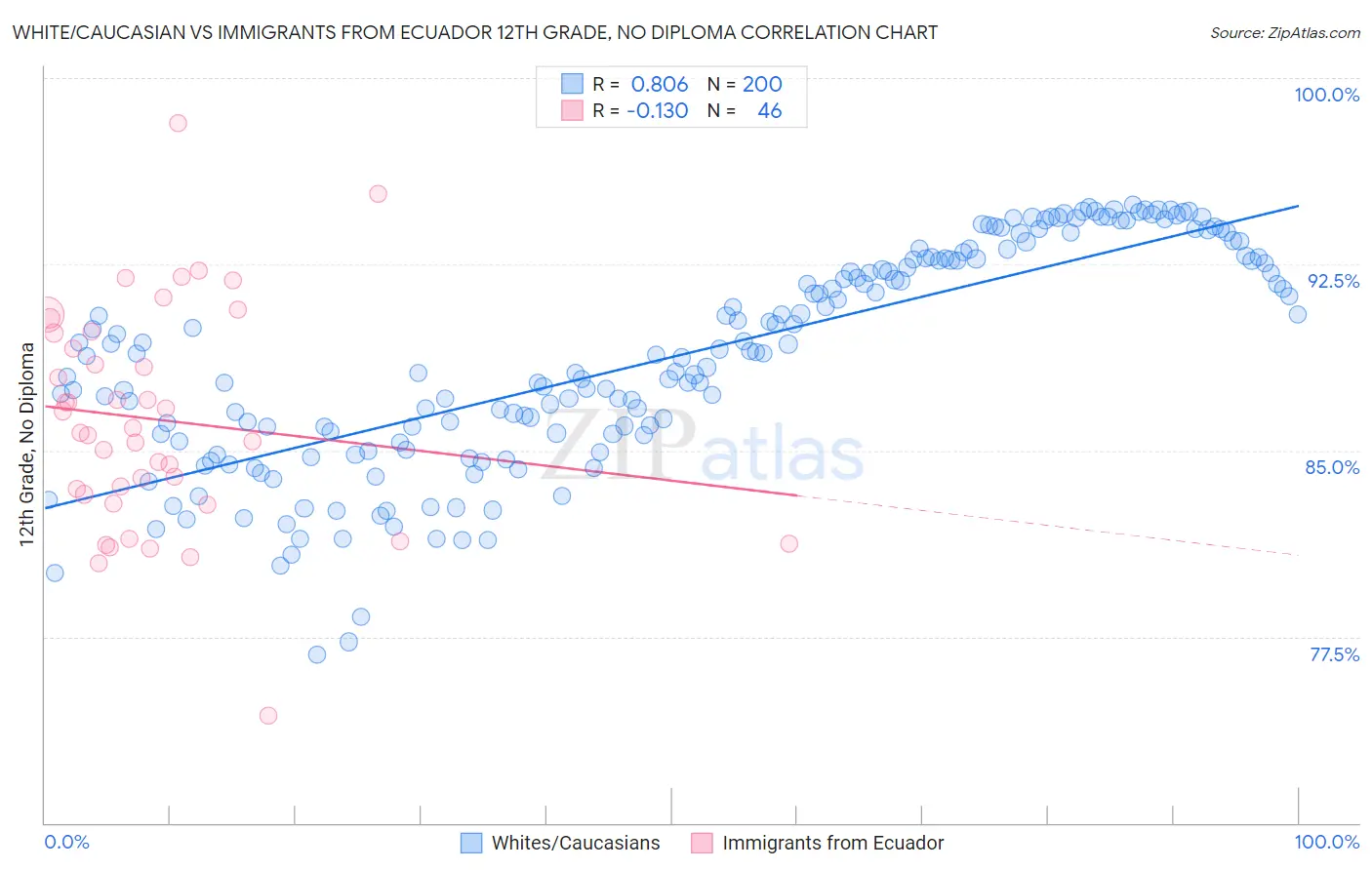 White/Caucasian vs Immigrants from Ecuador 12th Grade, No Diploma