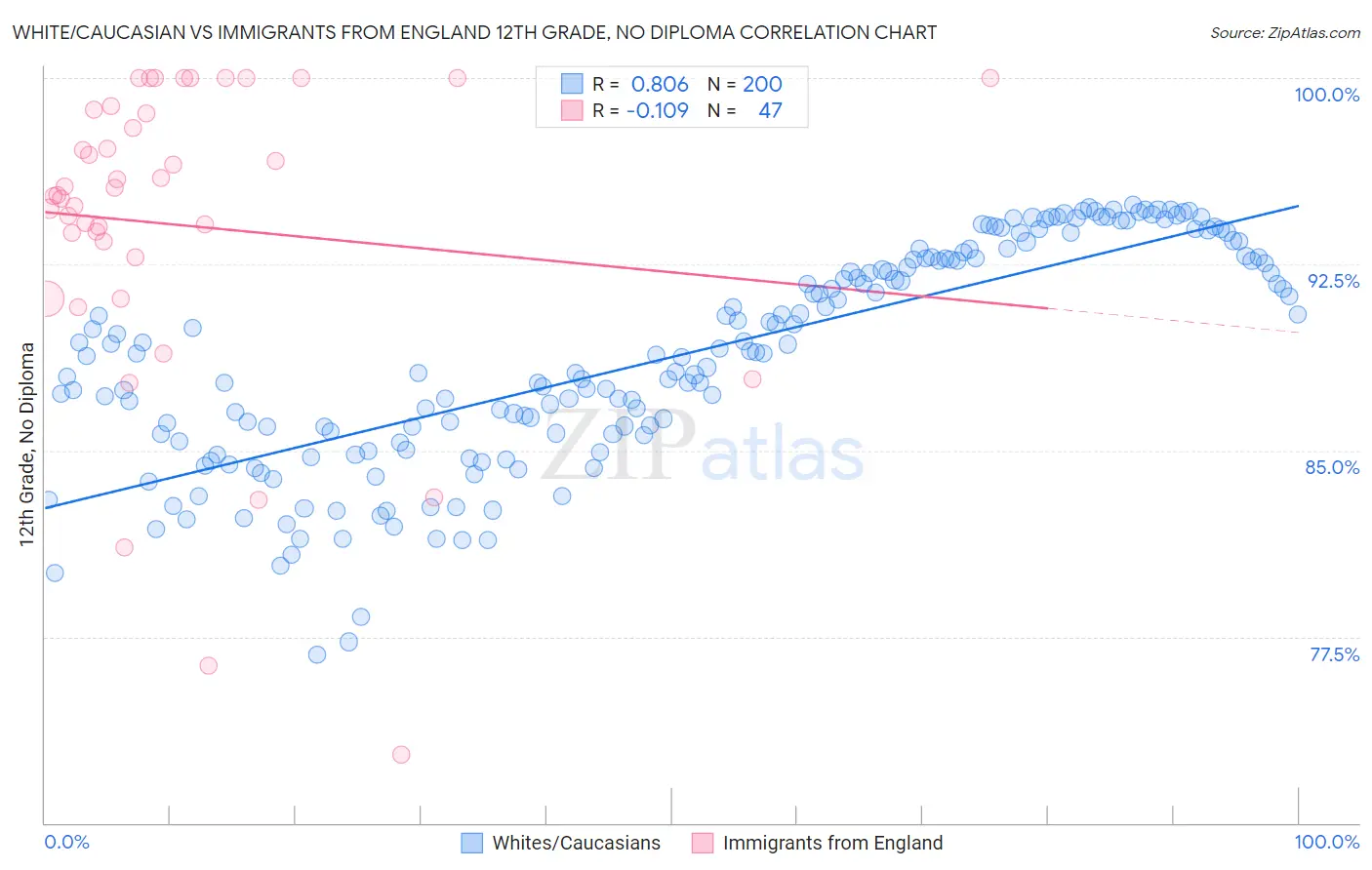 White/Caucasian vs Immigrants from England 12th Grade, No Diploma