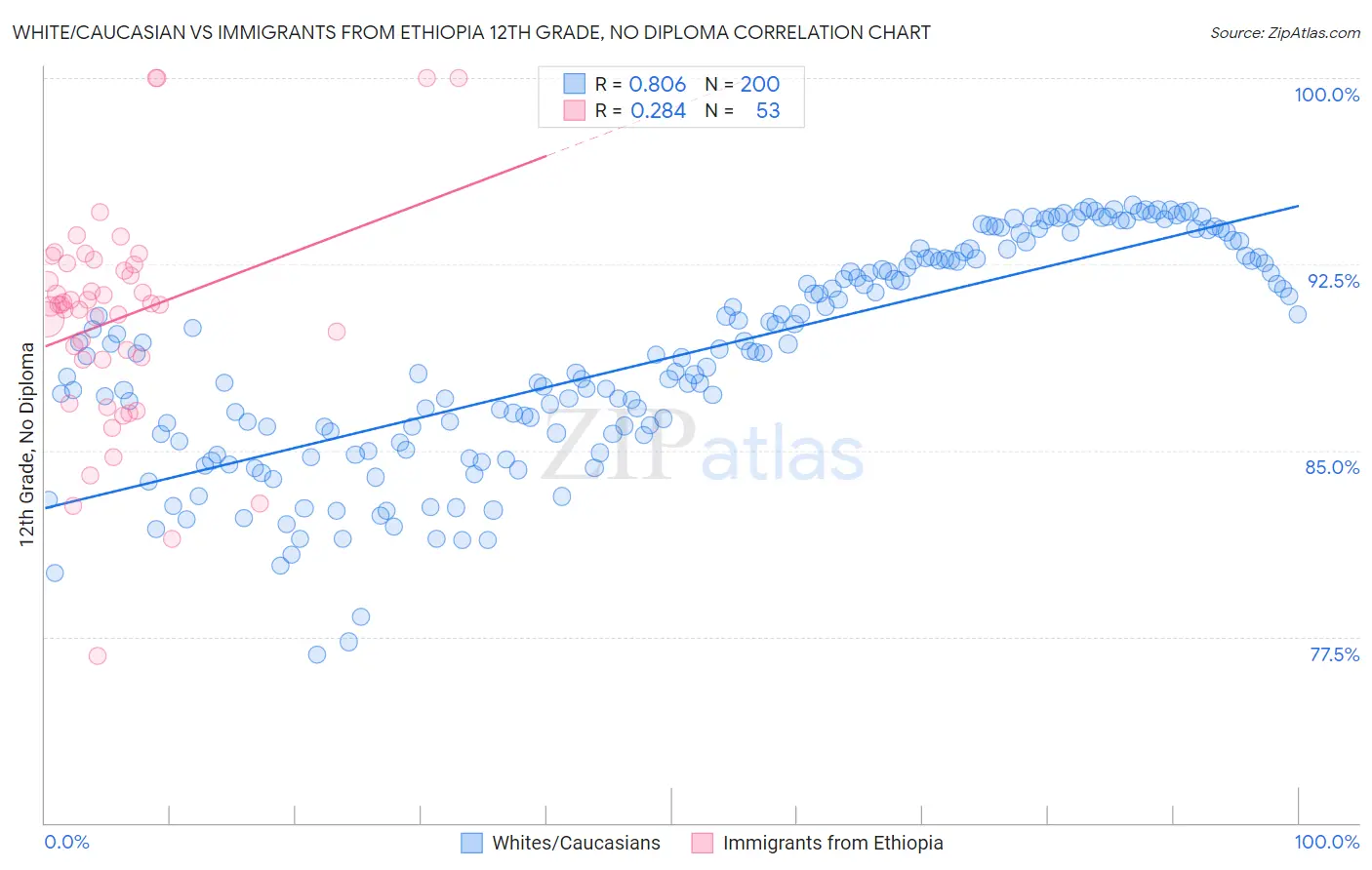 White/Caucasian vs Immigrants from Ethiopia 12th Grade, No Diploma