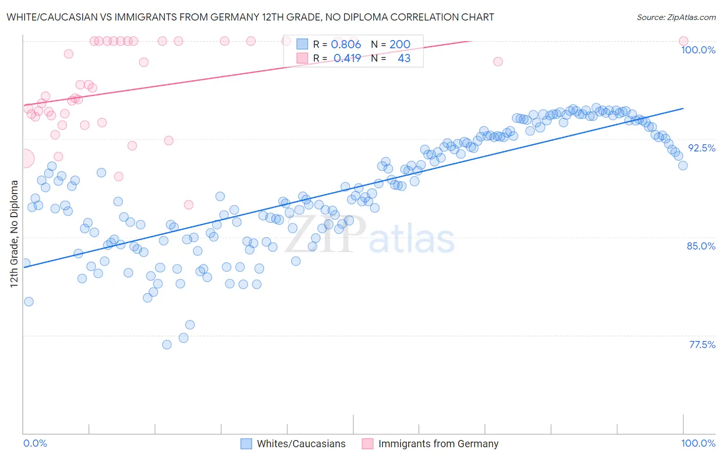 White/Caucasian vs Immigrants from Germany 12th Grade, No Diploma