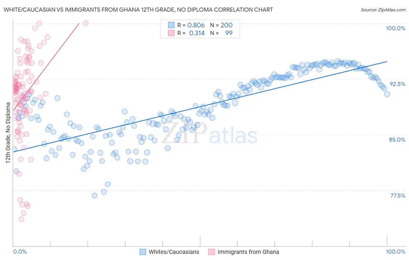 White/Caucasian vs Immigrants from Ghana 12th Grade, No Diploma