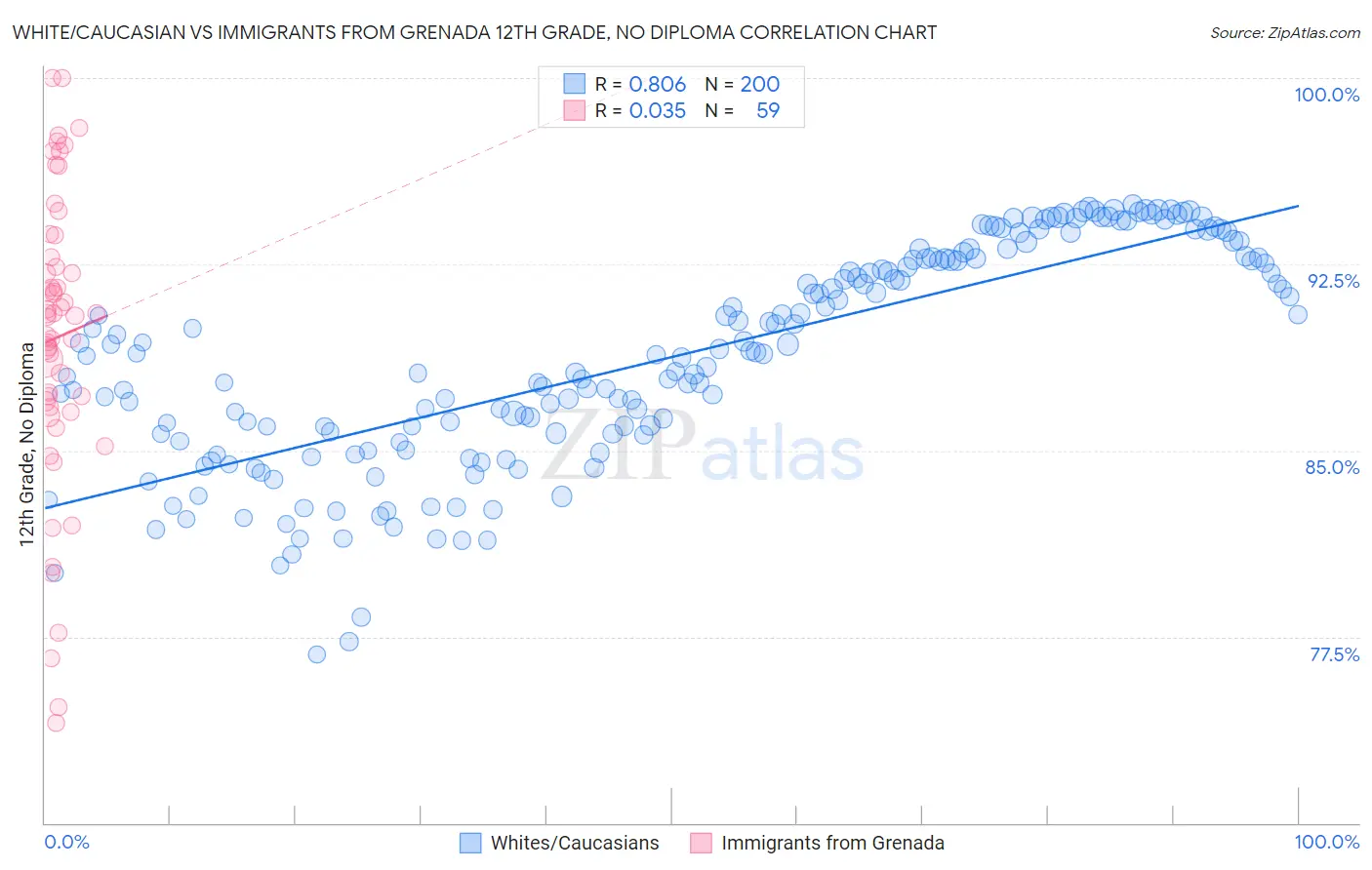 White/Caucasian vs Immigrants from Grenada 12th Grade, No Diploma