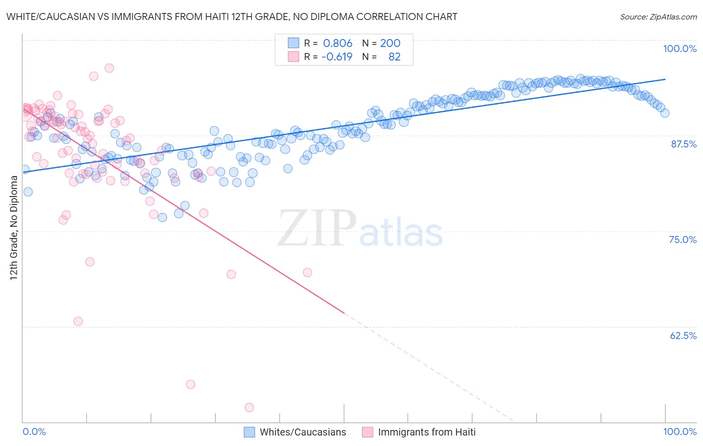 White/Caucasian vs Immigrants from Haiti 12th Grade, No Diploma
