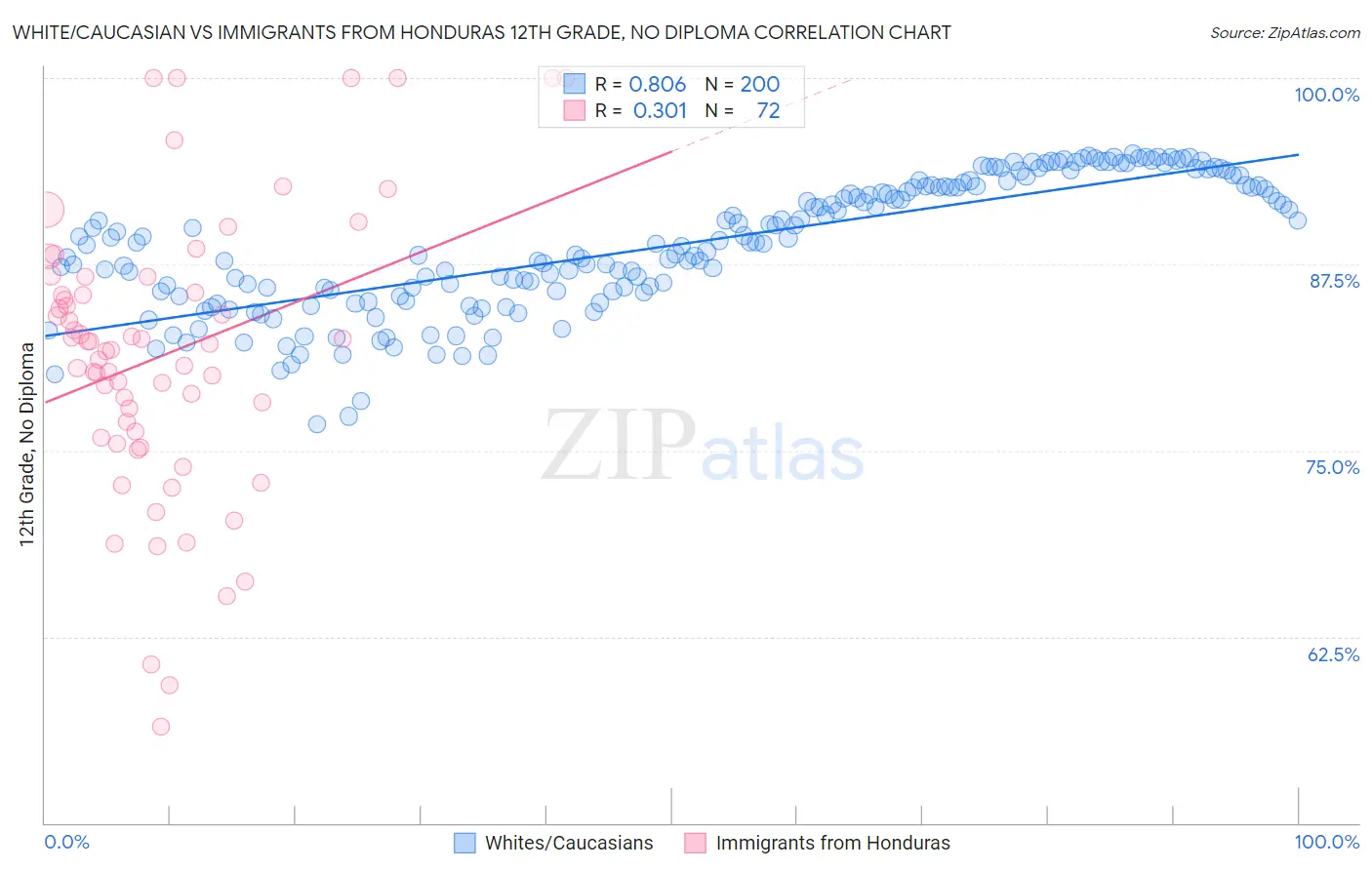White/Caucasian vs Immigrants from Honduras 12th Grade, No Diploma