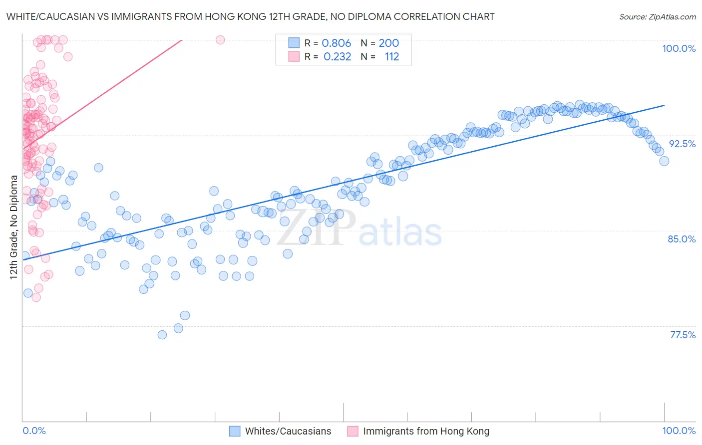 White/Caucasian vs Immigrants from Hong Kong 12th Grade, No Diploma