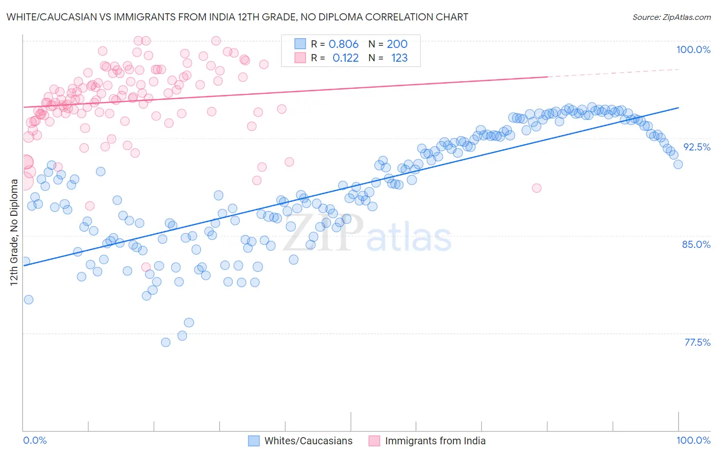 White/Caucasian vs Immigrants from India 12th Grade, No Diploma