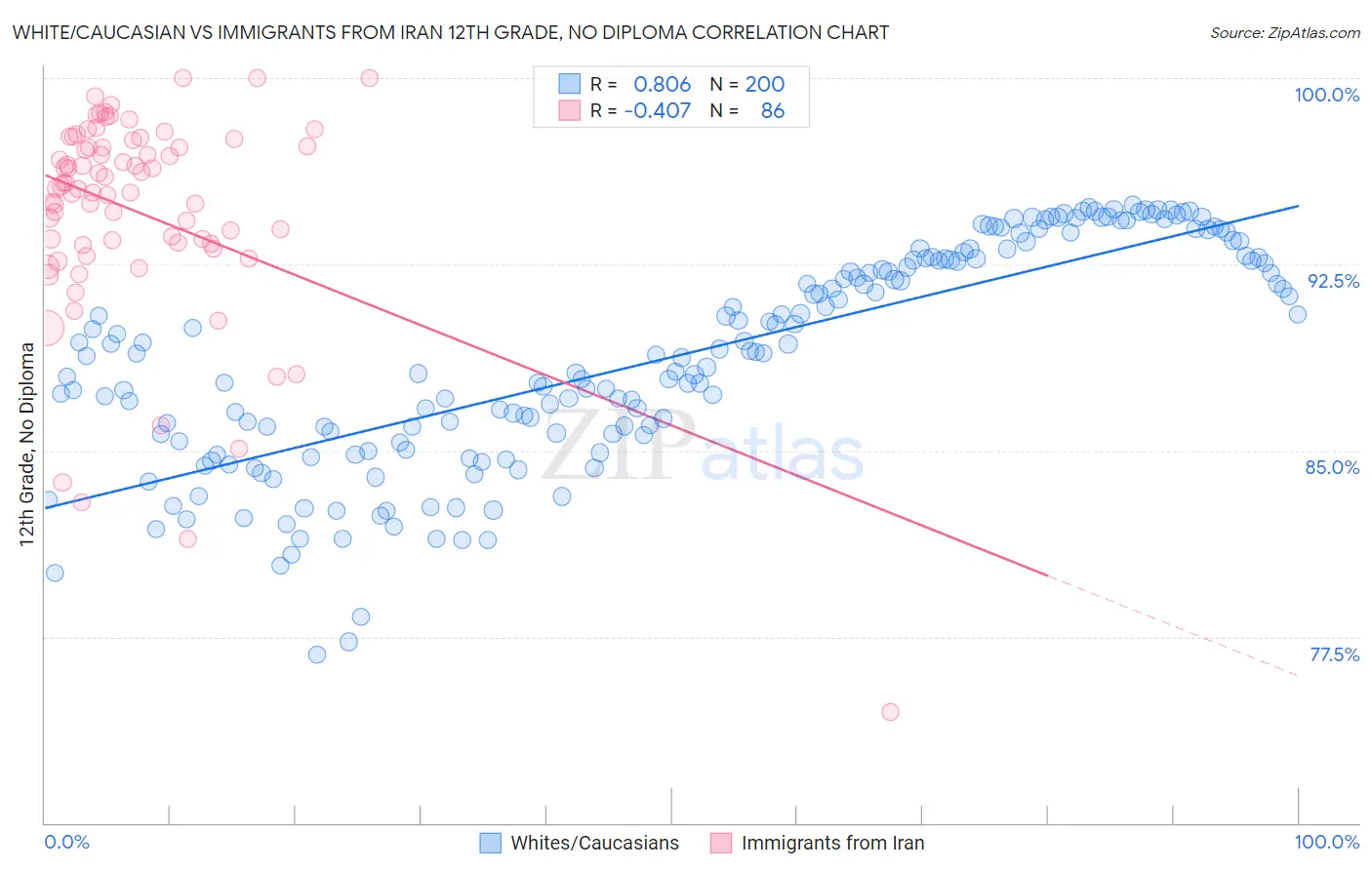White/Caucasian vs Immigrants from Iran 12th Grade, No Diploma