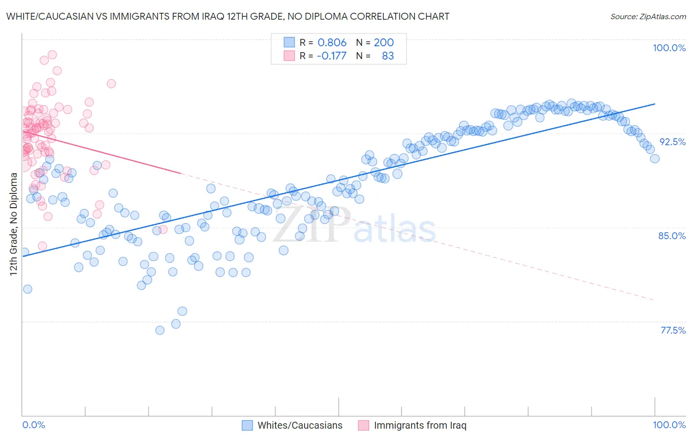 White/Caucasian vs Immigrants from Iraq 12th Grade, No Diploma