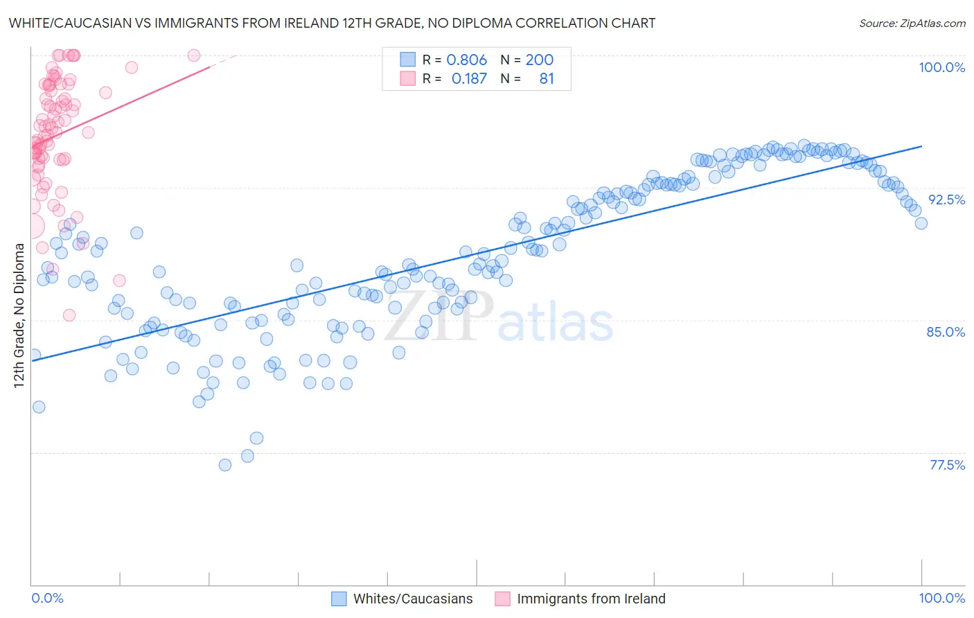 White/Caucasian vs Immigrants from Ireland 12th Grade, No Diploma