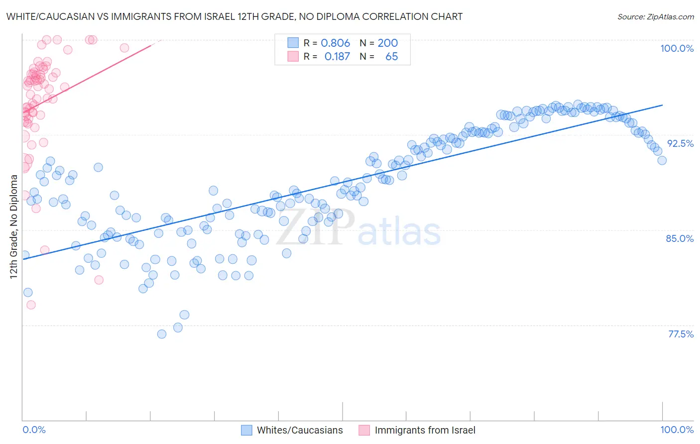 White/Caucasian vs Immigrants from Israel 12th Grade, No Diploma