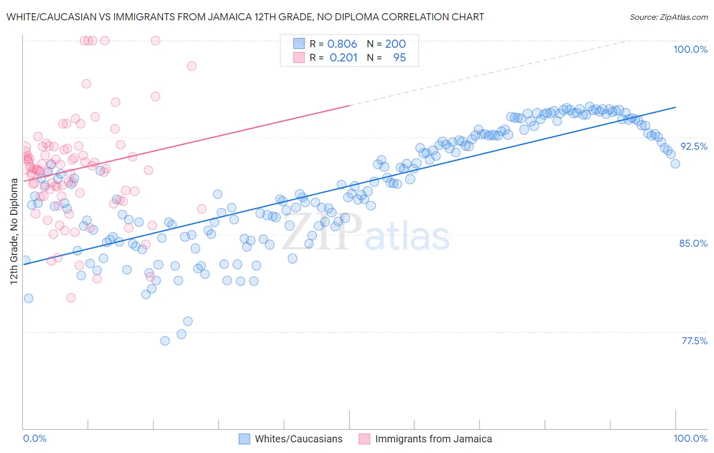 White/Caucasian vs Immigrants from Jamaica 12th Grade, No Diploma
