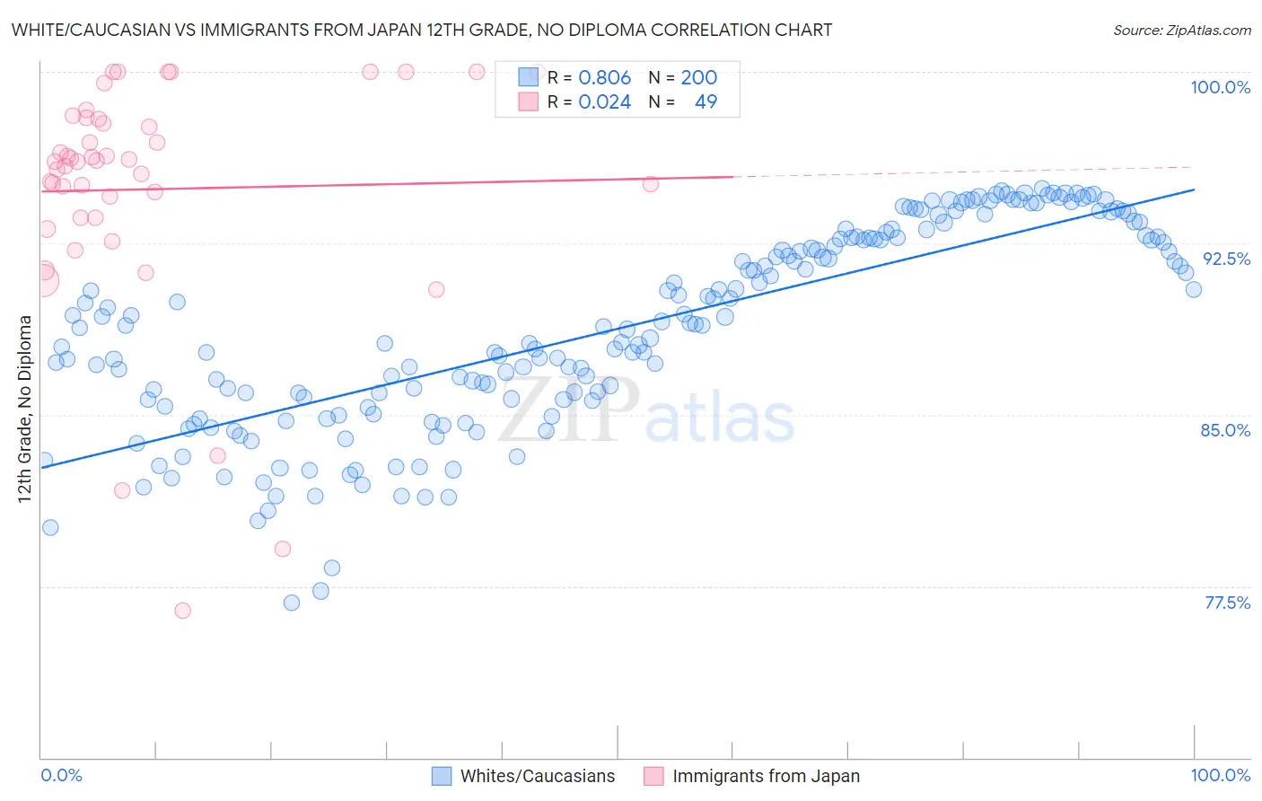 White/Caucasian vs Immigrants from Japan 12th Grade, No Diploma