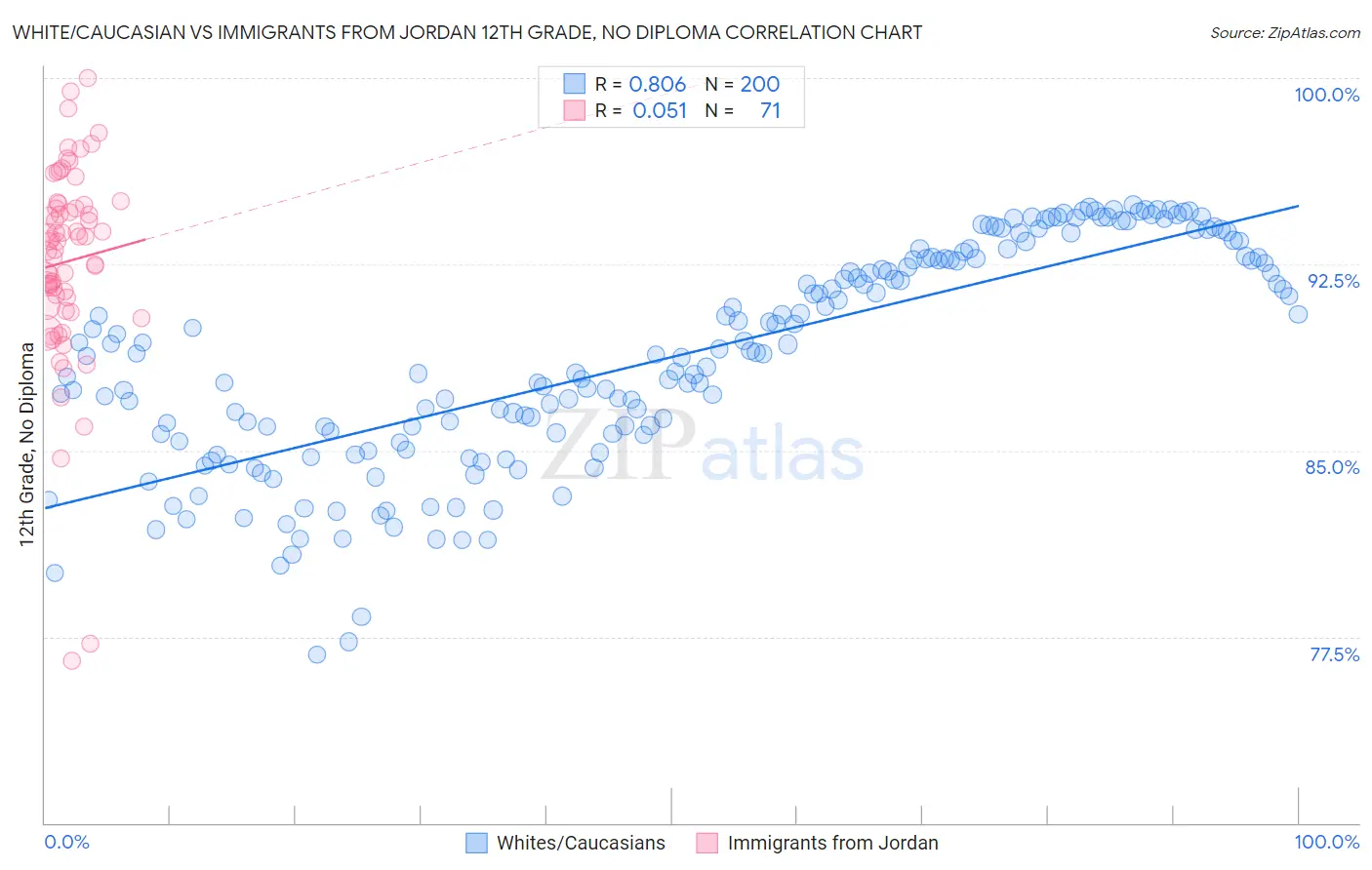 White/Caucasian vs Immigrants from Jordan 12th Grade, No Diploma