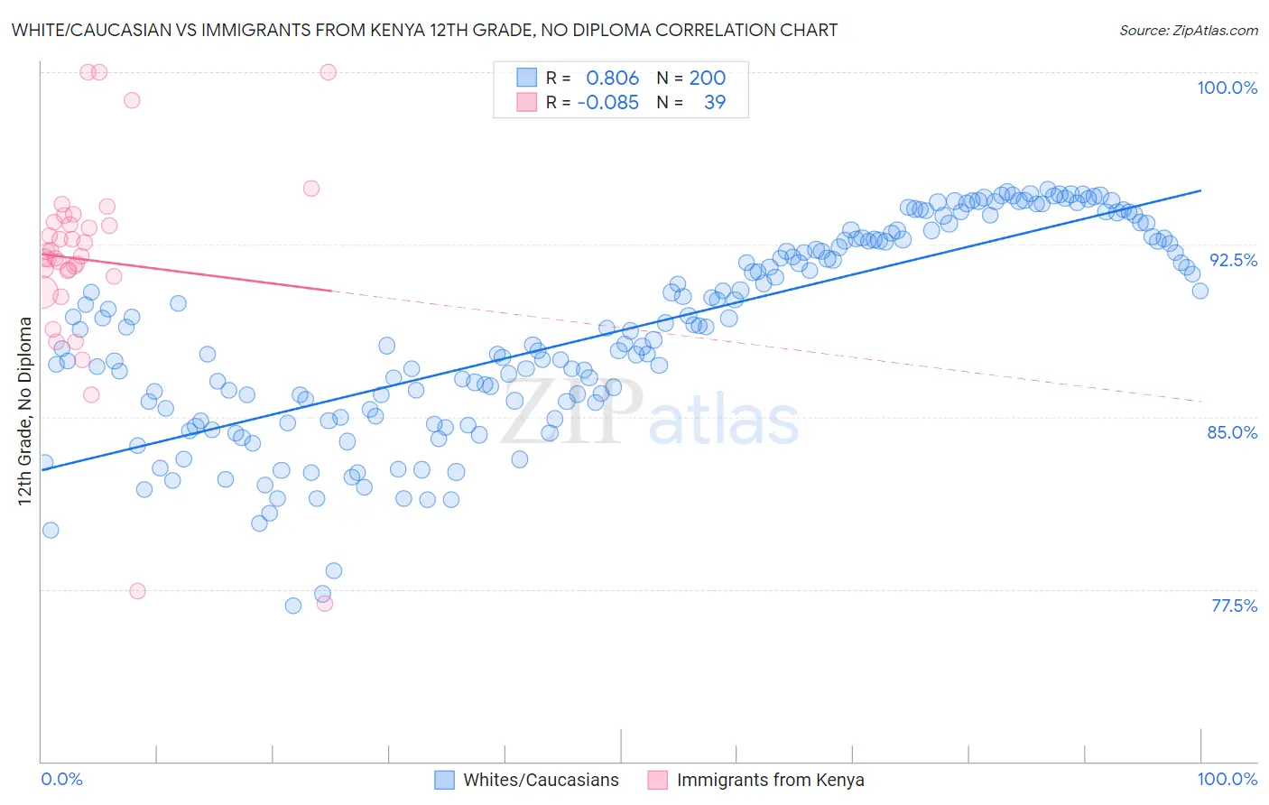 White/Caucasian vs Immigrants from Kenya 12th Grade, No Diploma