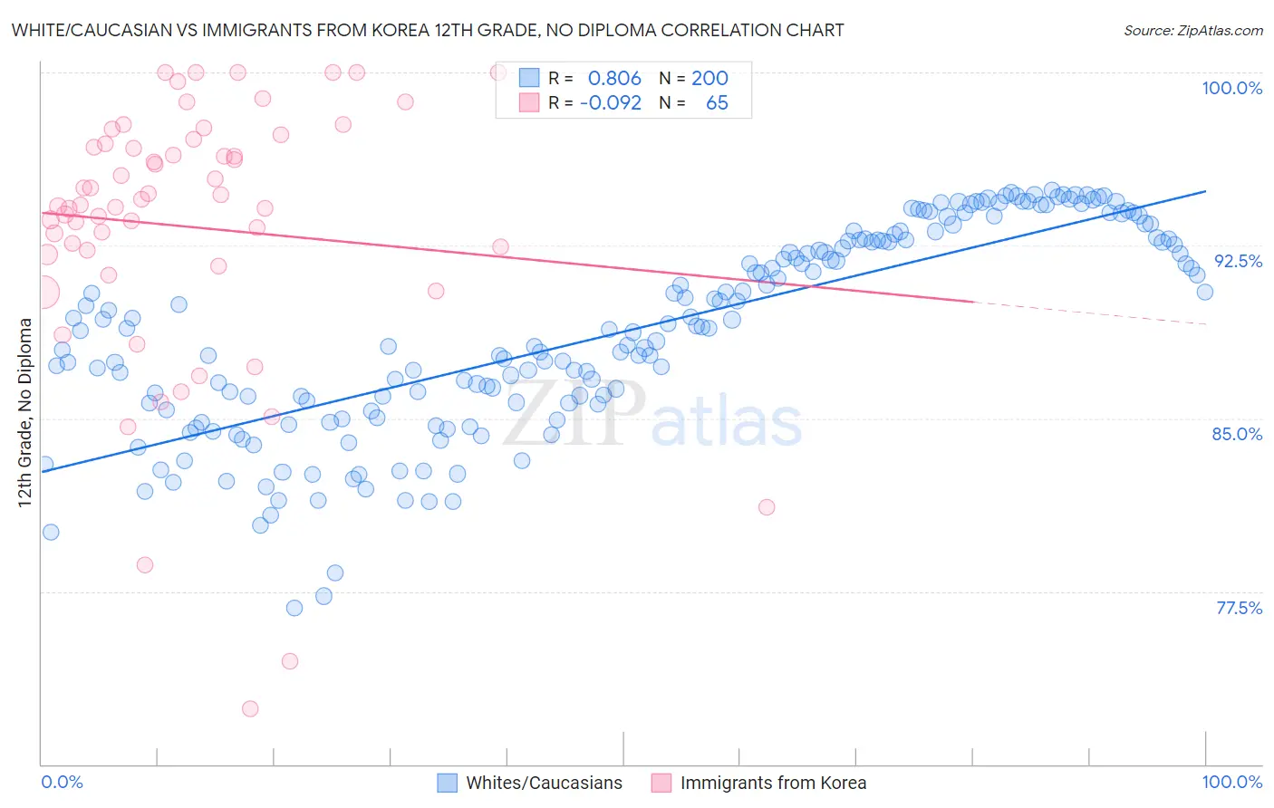 White/Caucasian vs Immigrants from Korea 12th Grade, No Diploma