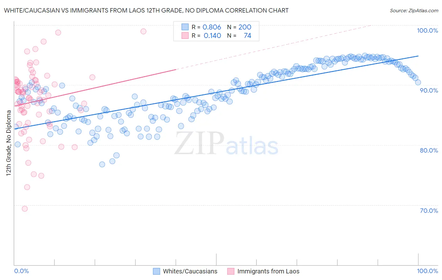 White/Caucasian vs Immigrants from Laos 12th Grade, No Diploma