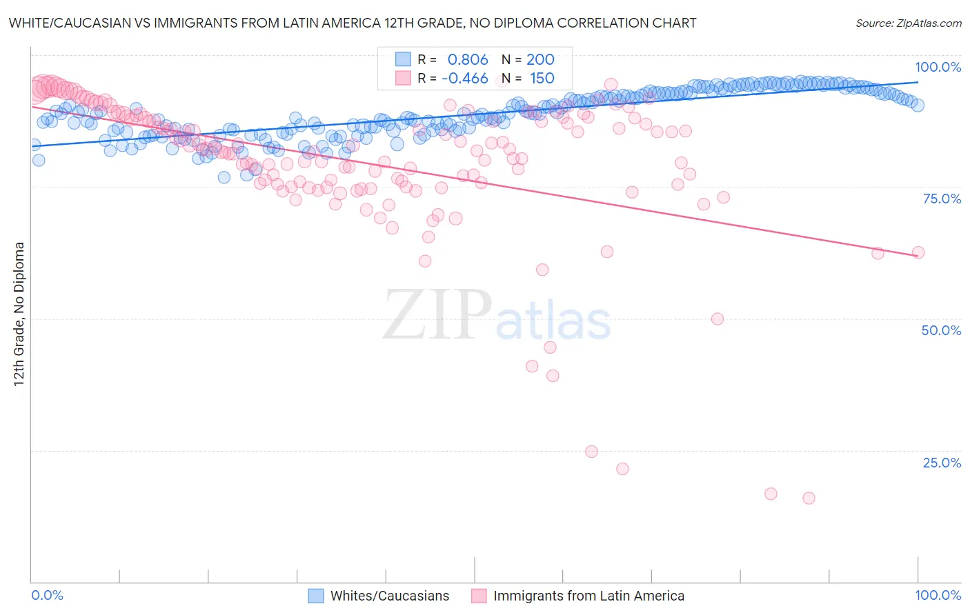 White/Caucasian vs Immigrants from Latin America 12th Grade, No Diploma