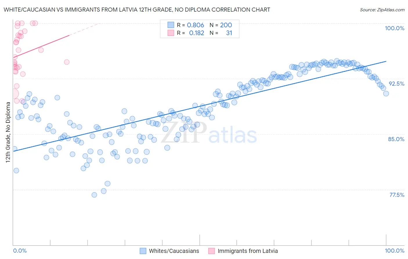 White/Caucasian vs Immigrants from Latvia 12th Grade, No Diploma