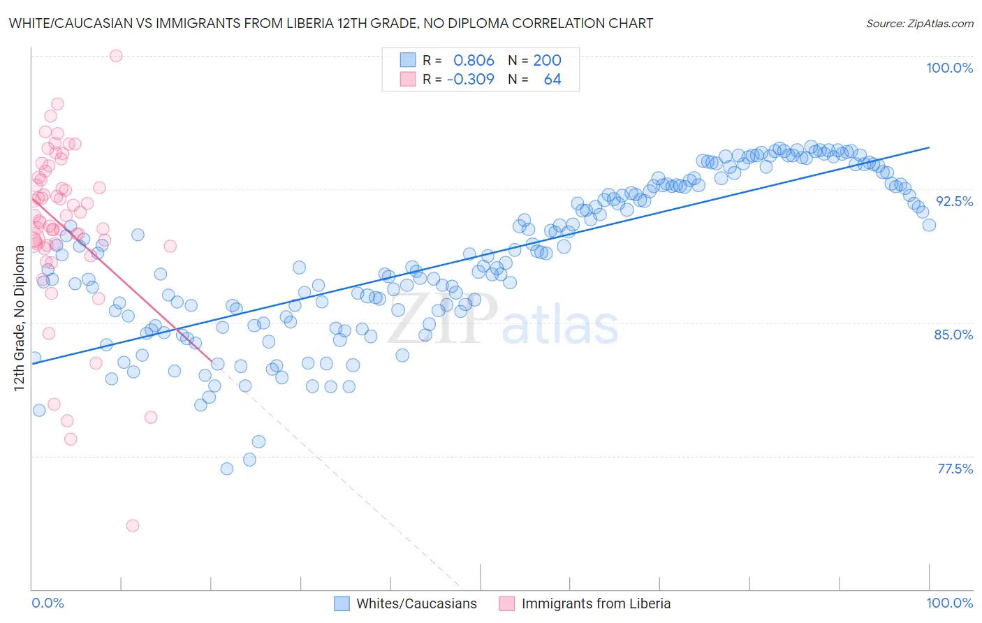 White/Caucasian vs Immigrants from Liberia 12th Grade, No Diploma