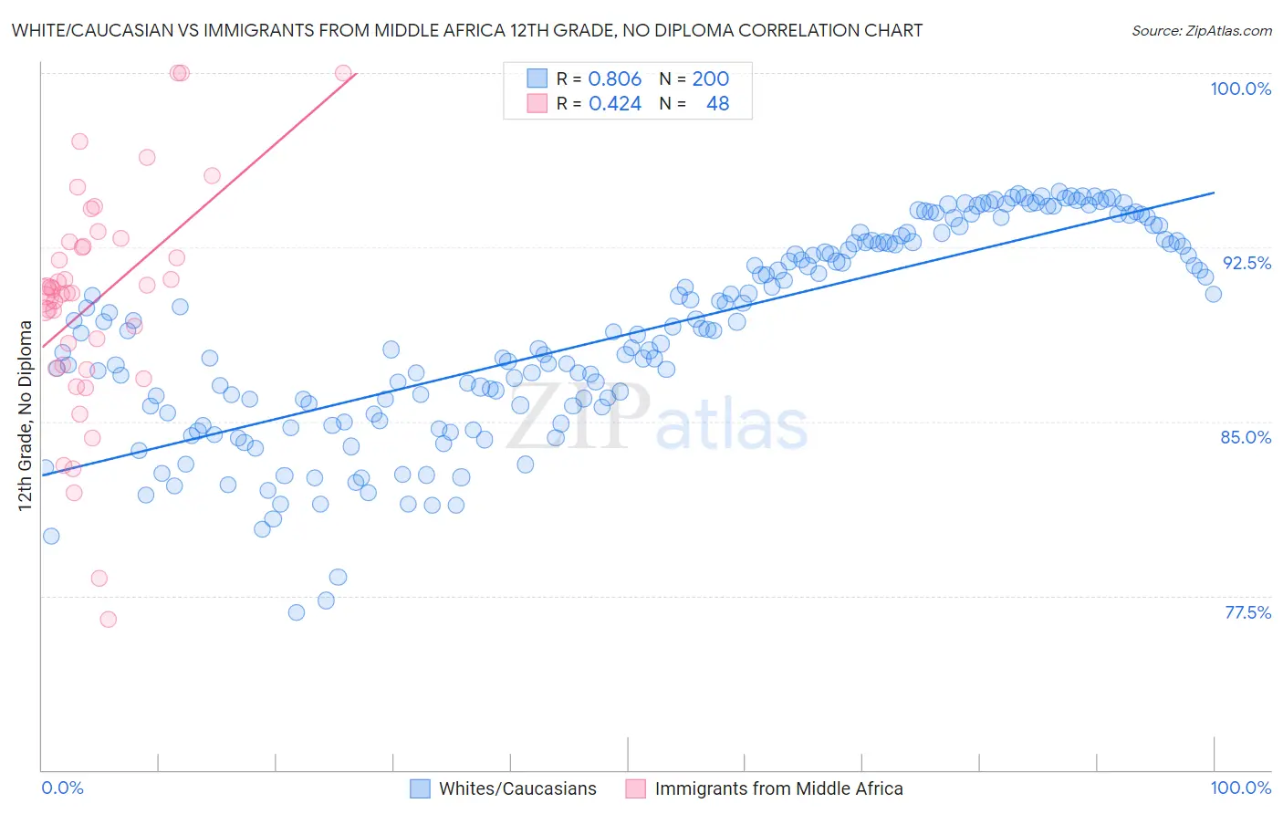 White/Caucasian vs Immigrants from Middle Africa 12th Grade, No Diploma