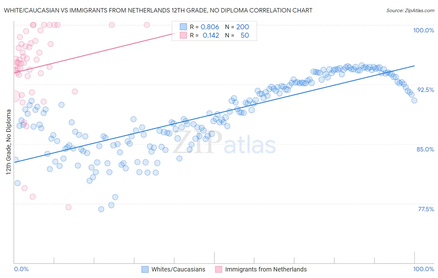 White/Caucasian vs Immigrants from Netherlands 12th Grade, No Diploma