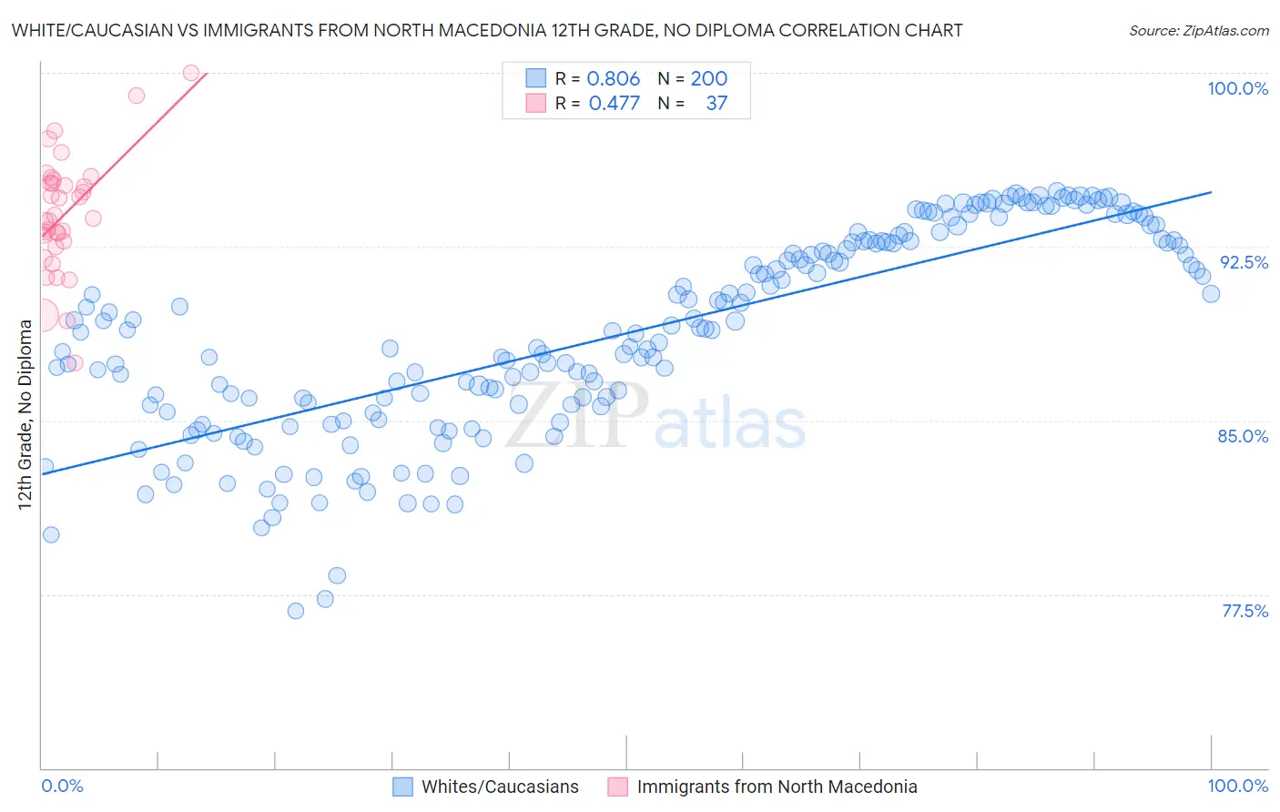 White/Caucasian vs Immigrants from North Macedonia 12th Grade, No Diploma