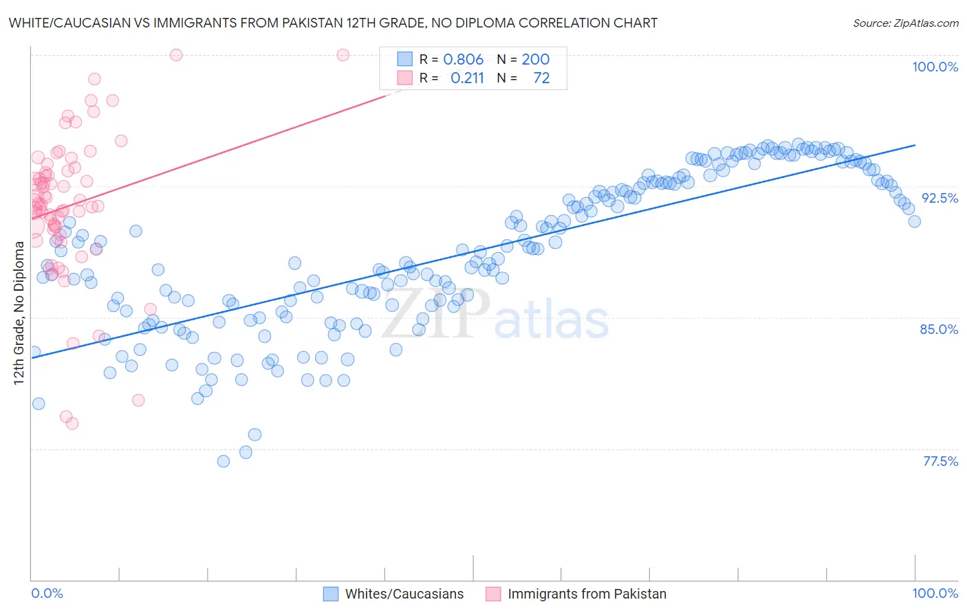 White/Caucasian vs Immigrants from Pakistan 12th Grade, No Diploma