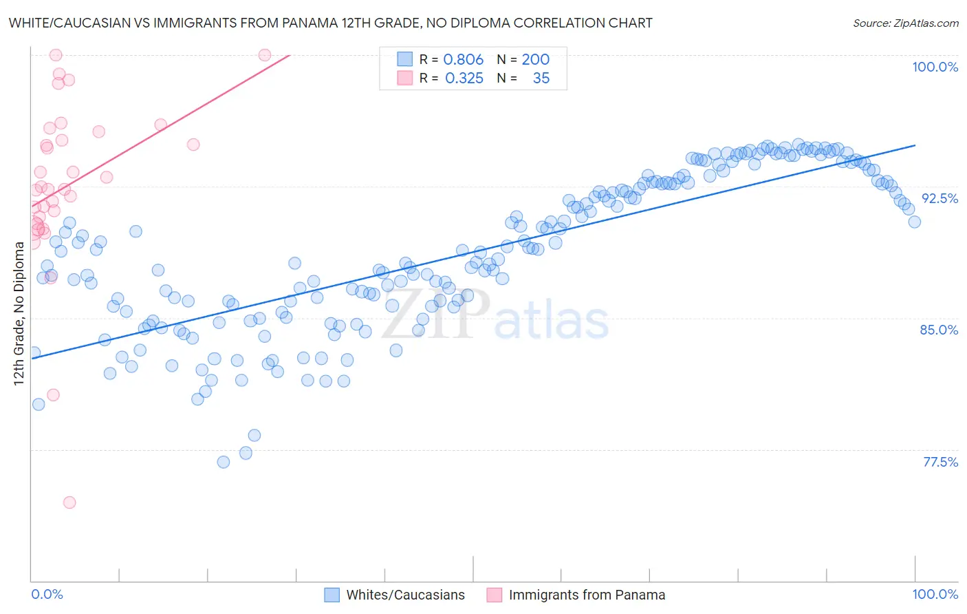 White/Caucasian vs Immigrants from Panama 12th Grade, No Diploma