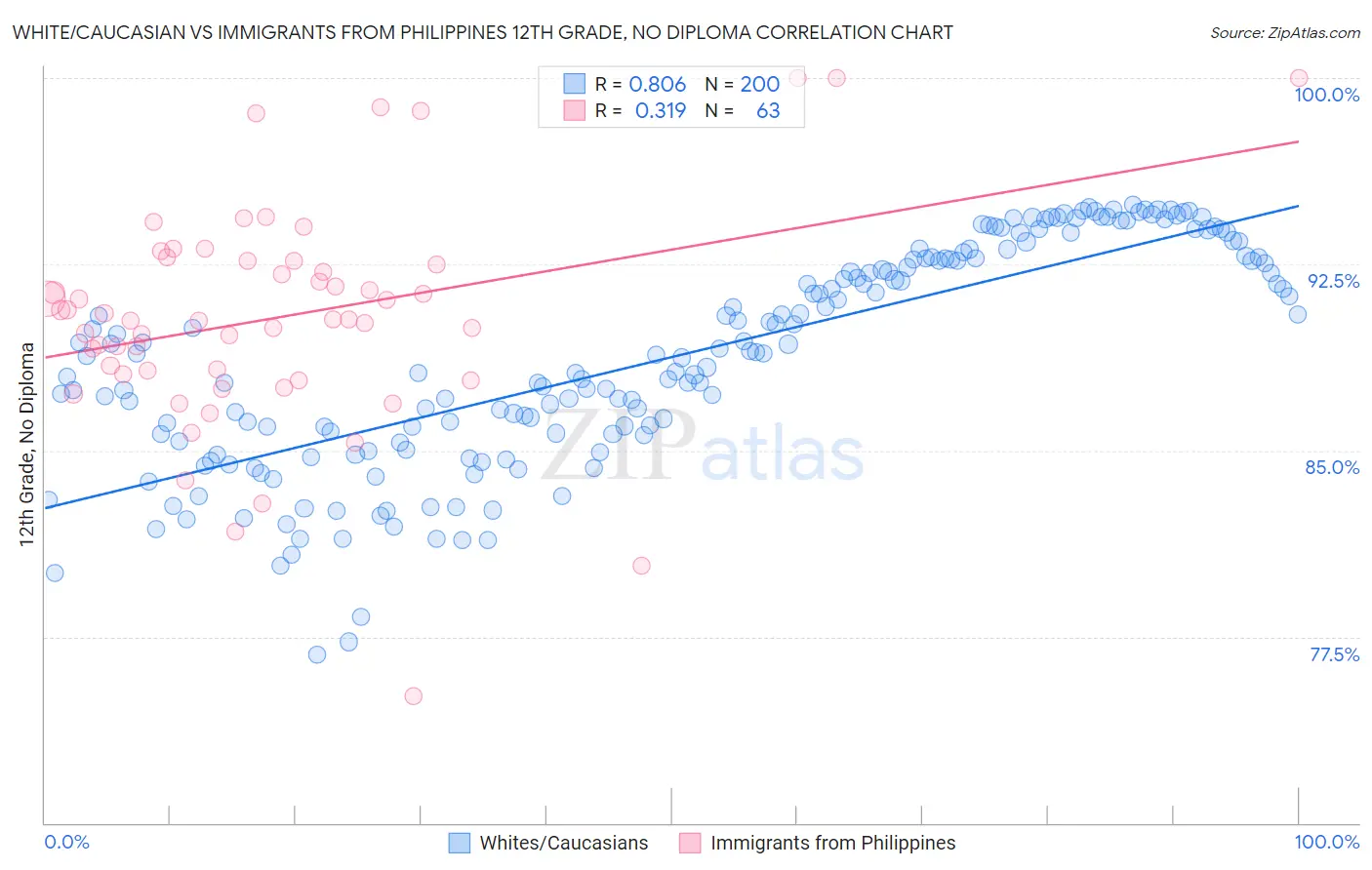 White/Caucasian vs Immigrants from Philippines 12th Grade, No Diploma