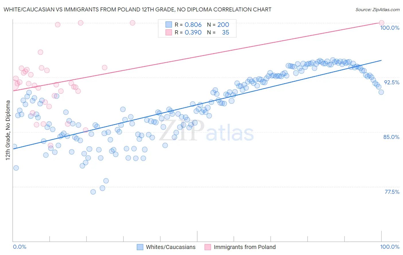 White/Caucasian vs Immigrants from Poland 12th Grade, No Diploma