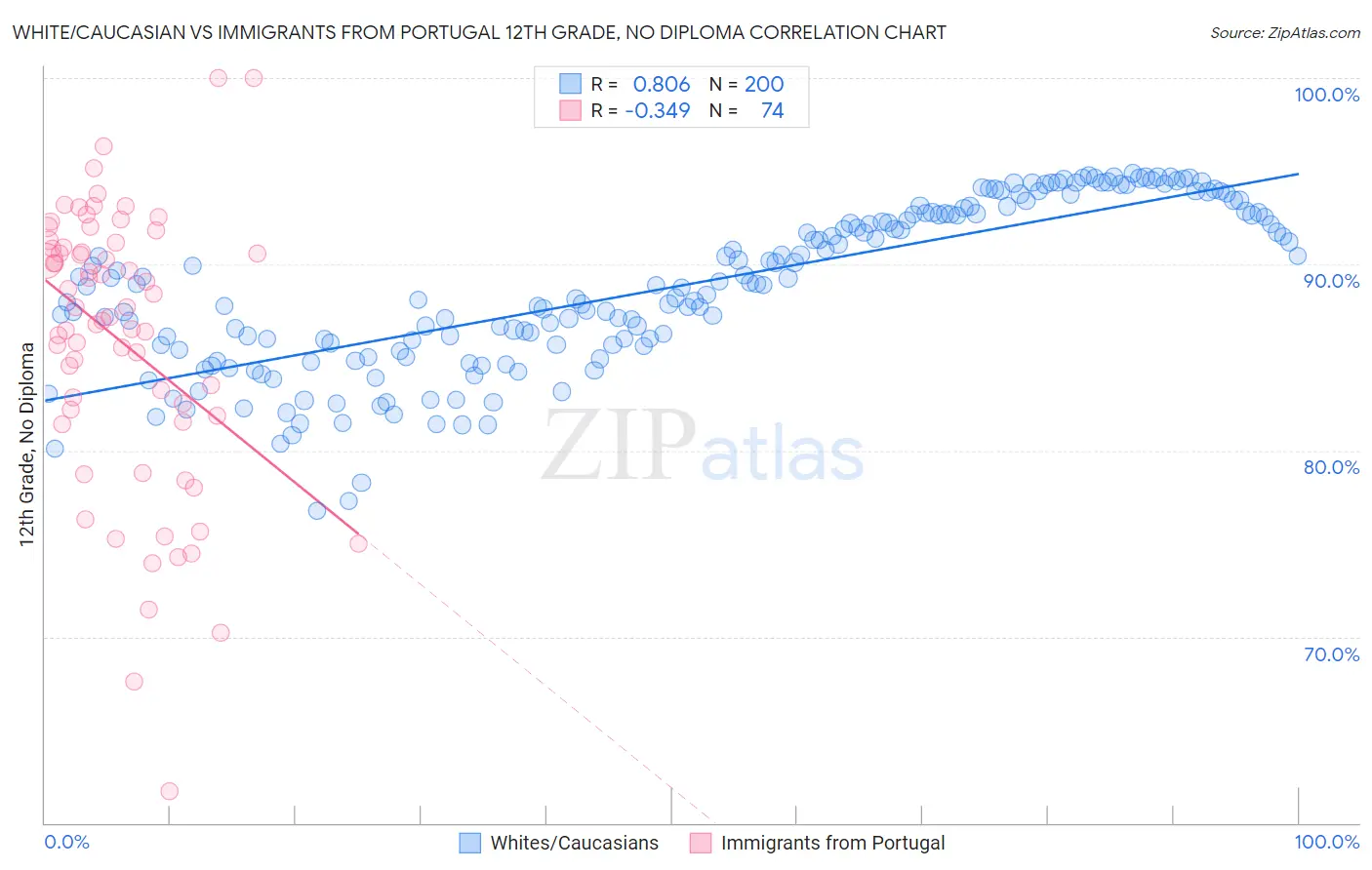 White/Caucasian vs Immigrants from Portugal 12th Grade, No Diploma