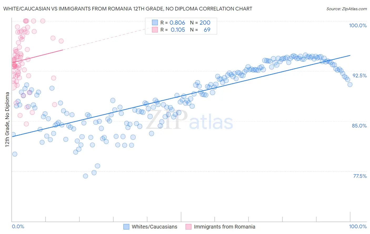 White/Caucasian vs Immigrants from Romania 12th Grade, No Diploma