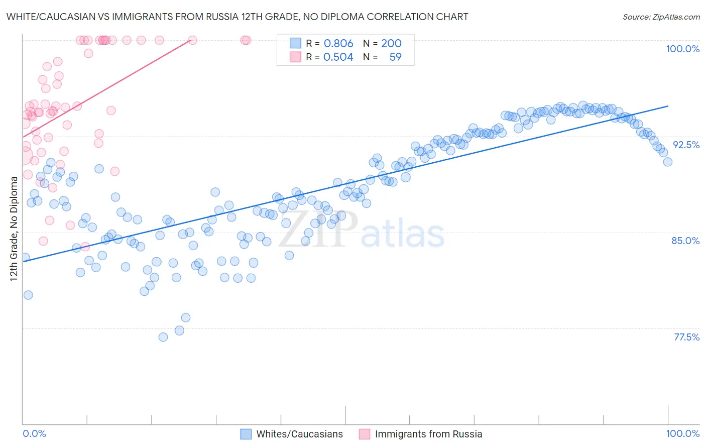 White/Caucasian vs Immigrants from Russia 12th Grade, No Diploma