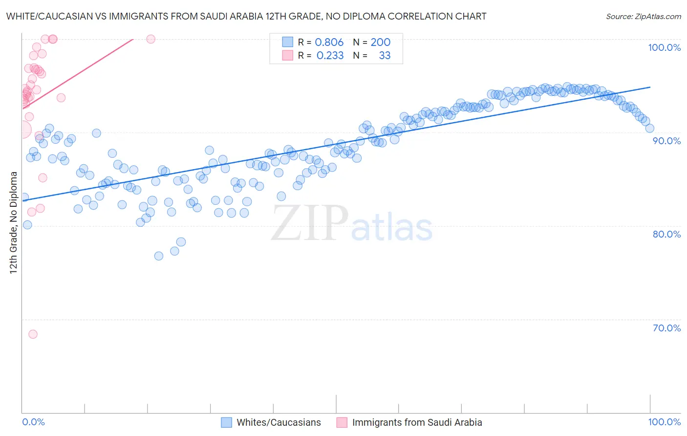 White/Caucasian vs Immigrants from Saudi Arabia 12th Grade, No Diploma