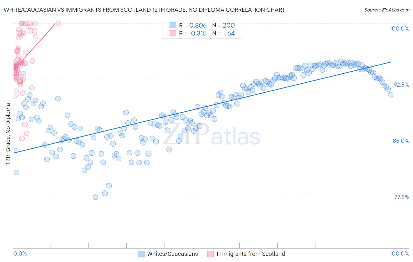 White/Caucasian vs Immigrants from Scotland 12th Grade, No Diploma