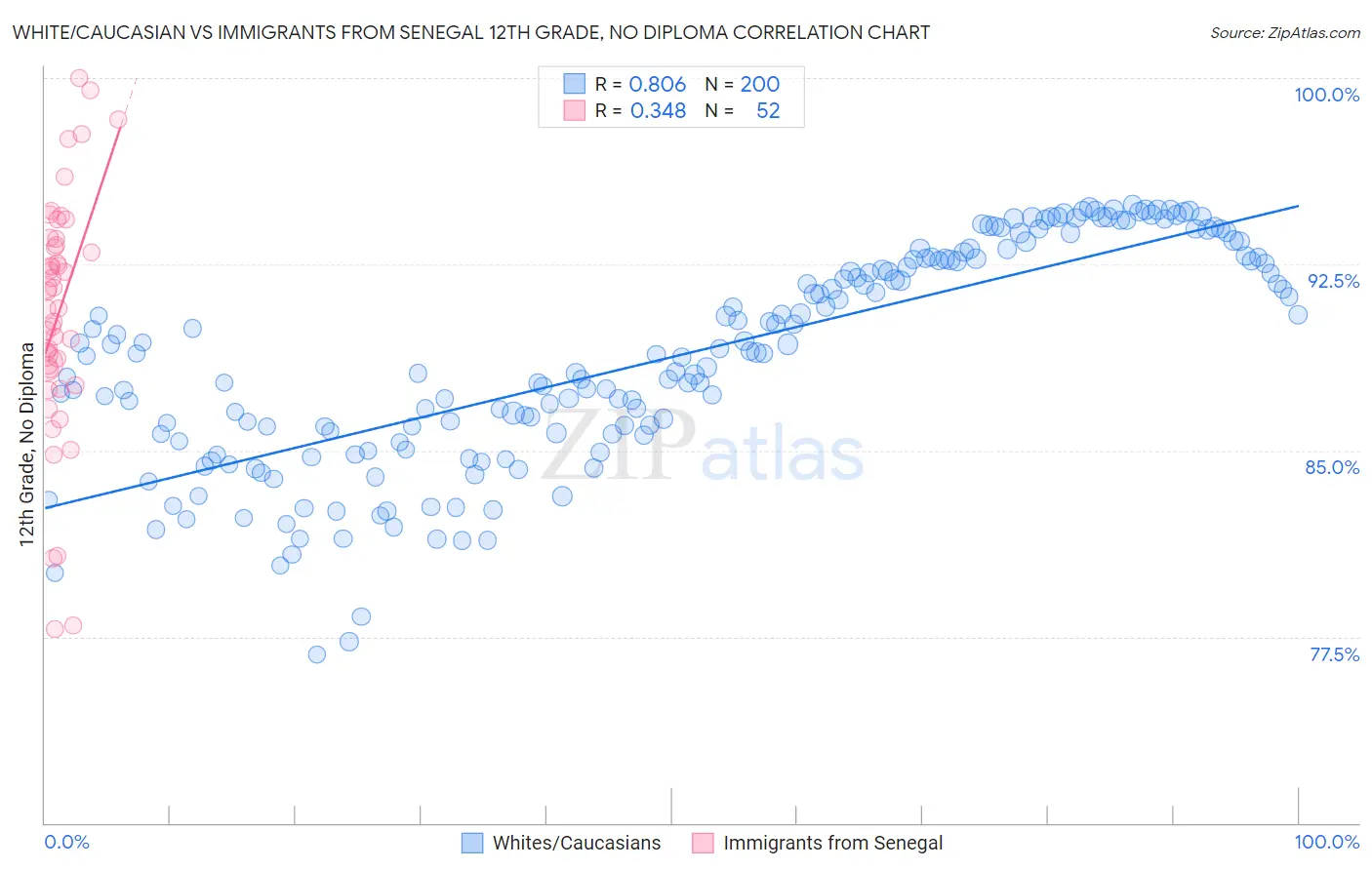 White/Caucasian vs Immigrants from Senegal 12th Grade, No Diploma