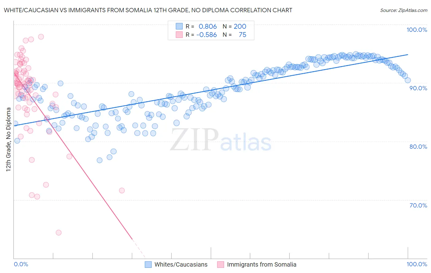 White/Caucasian vs Immigrants from Somalia 12th Grade, No Diploma