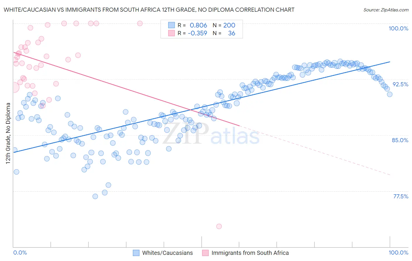 White/Caucasian vs Immigrants from South Africa 12th Grade, No Diploma