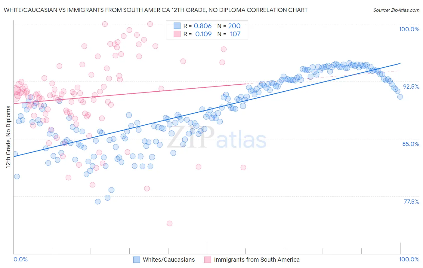 White/Caucasian vs Immigrants from South America 12th Grade, No Diploma