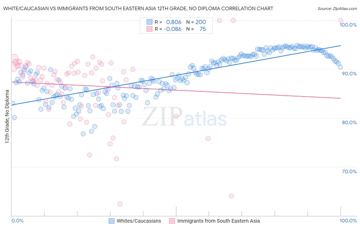 White/Caucasian vs Immigrants from South Eastern Asia 12th Grade, No Diploma