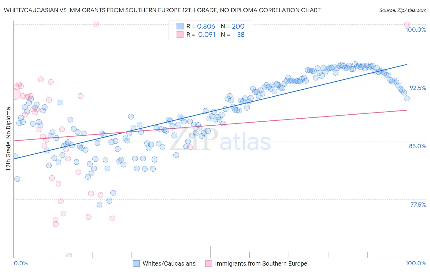 White/Caucasian vs Immigrants from Southern Europe 12th Grade, No Diploma