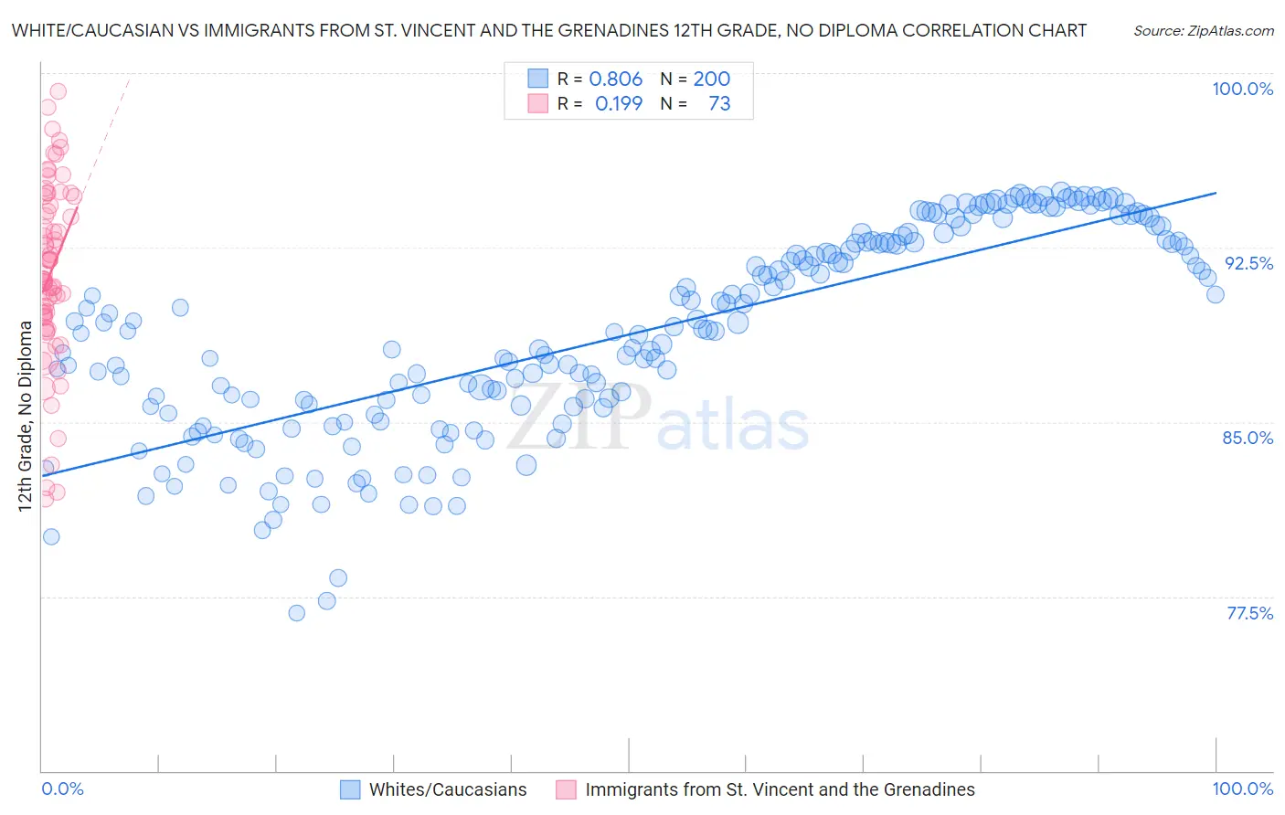 White/Caucasian vs Immigrants from St. Vincent and the Grenadines 12th Grade, No Diploma
