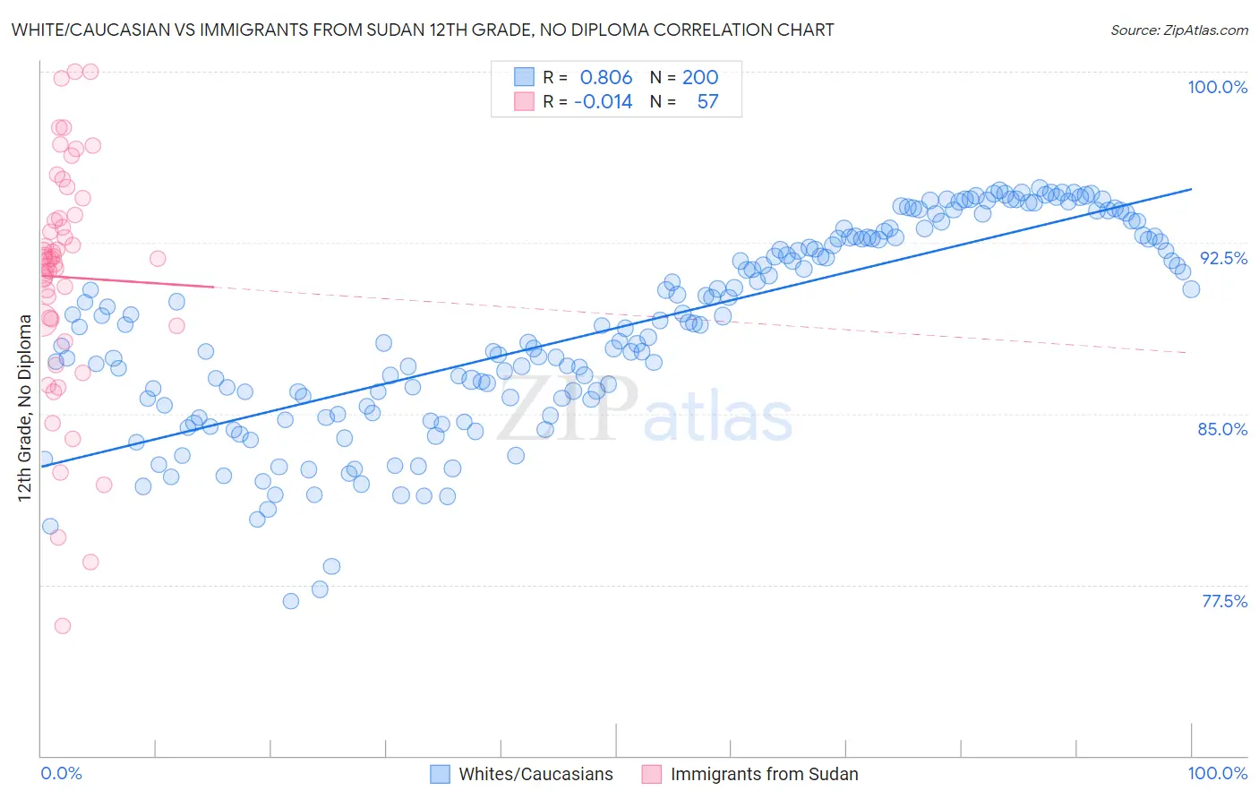 White/Caucasian vs Immigrants from Sudan 12th Grade, No Diploma