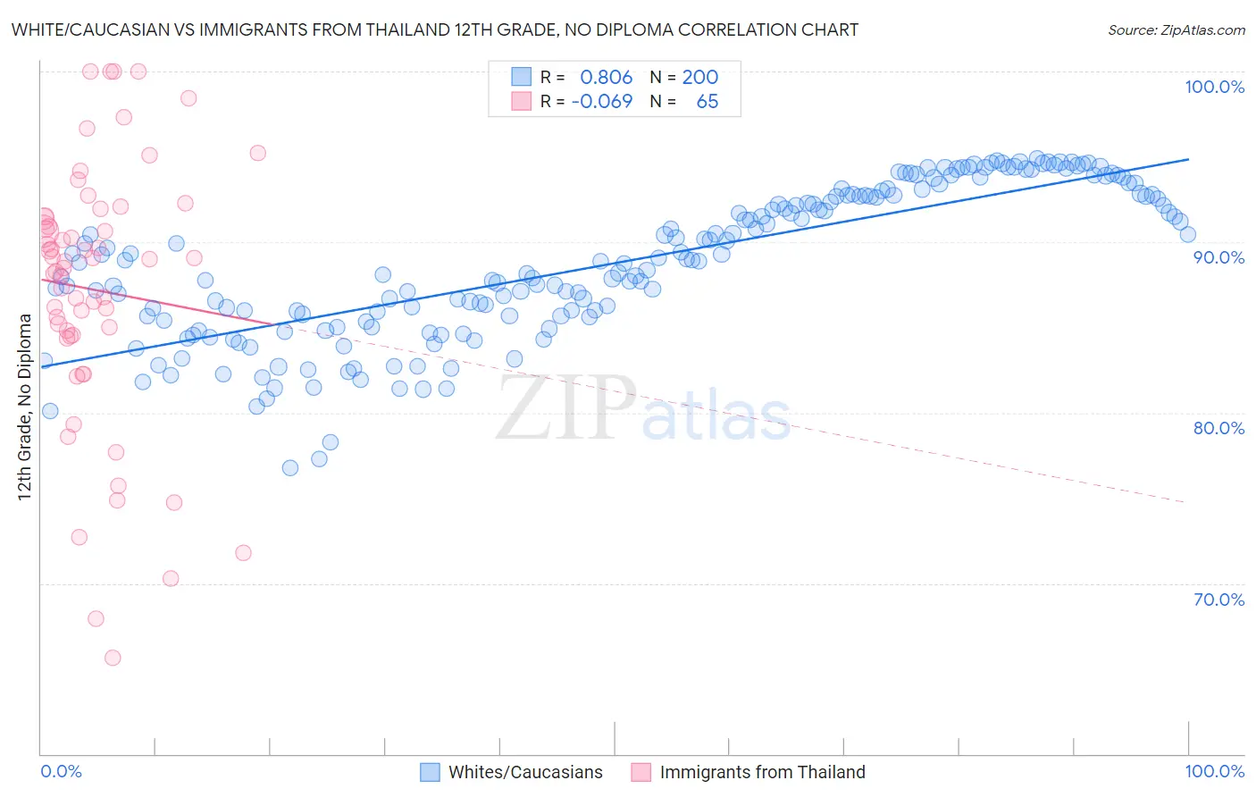 White/Caucasian vs Immigrants from Thailand 12th Grade, No Diploma