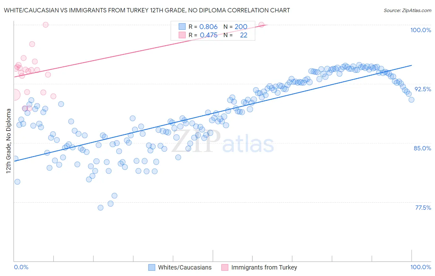 White/Caucasian vs Immigrants from Turkey 12th Grade, No Diploma