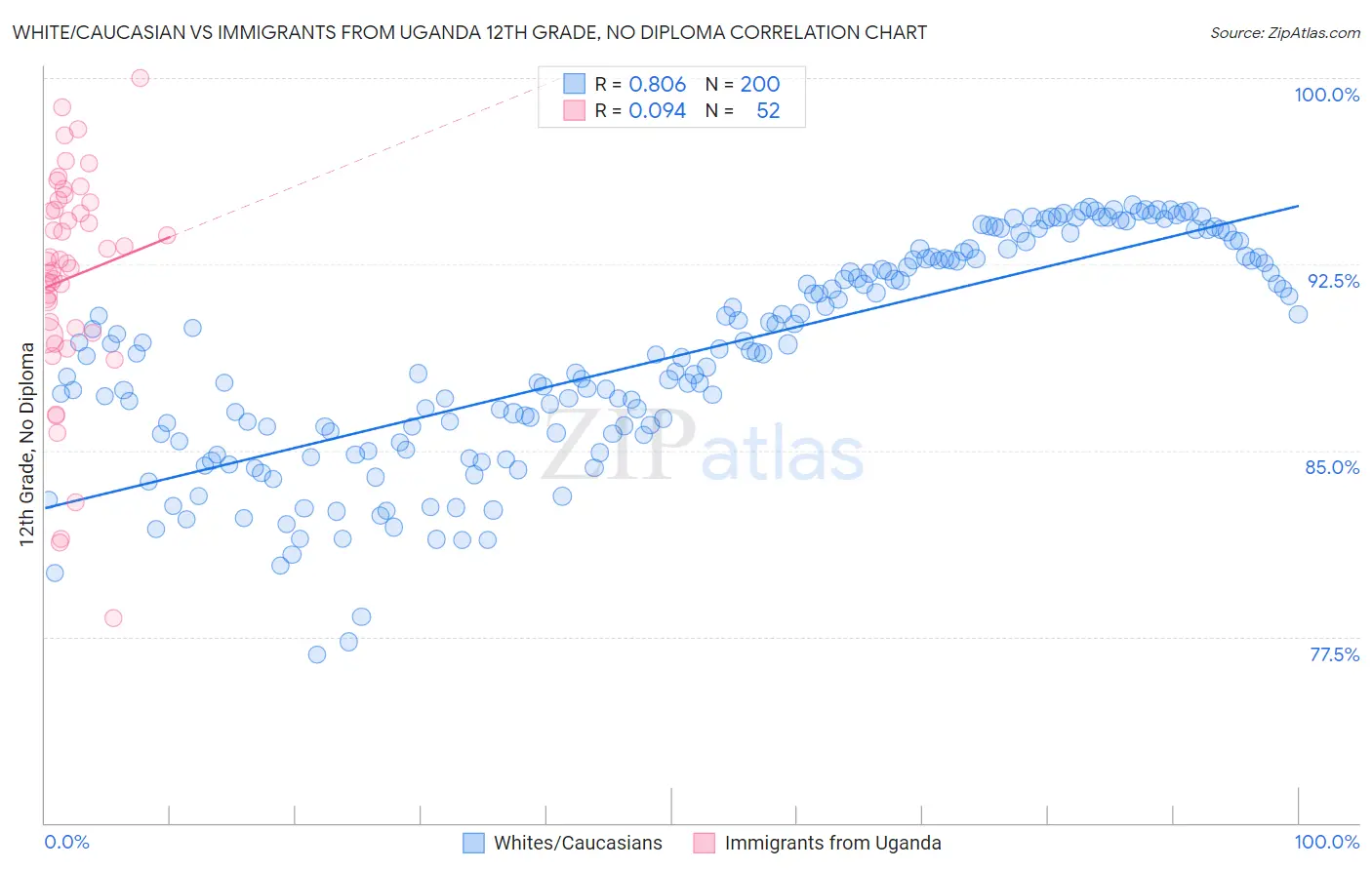White/Caucasian vs Immigrants from Uganda 12th Grade, No Diploma