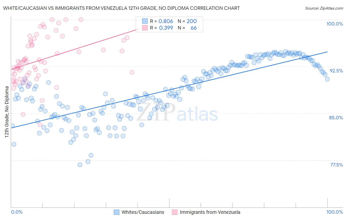 White/Caucasian vs Immigrants from Venezuela 12th Grade, No Diploma