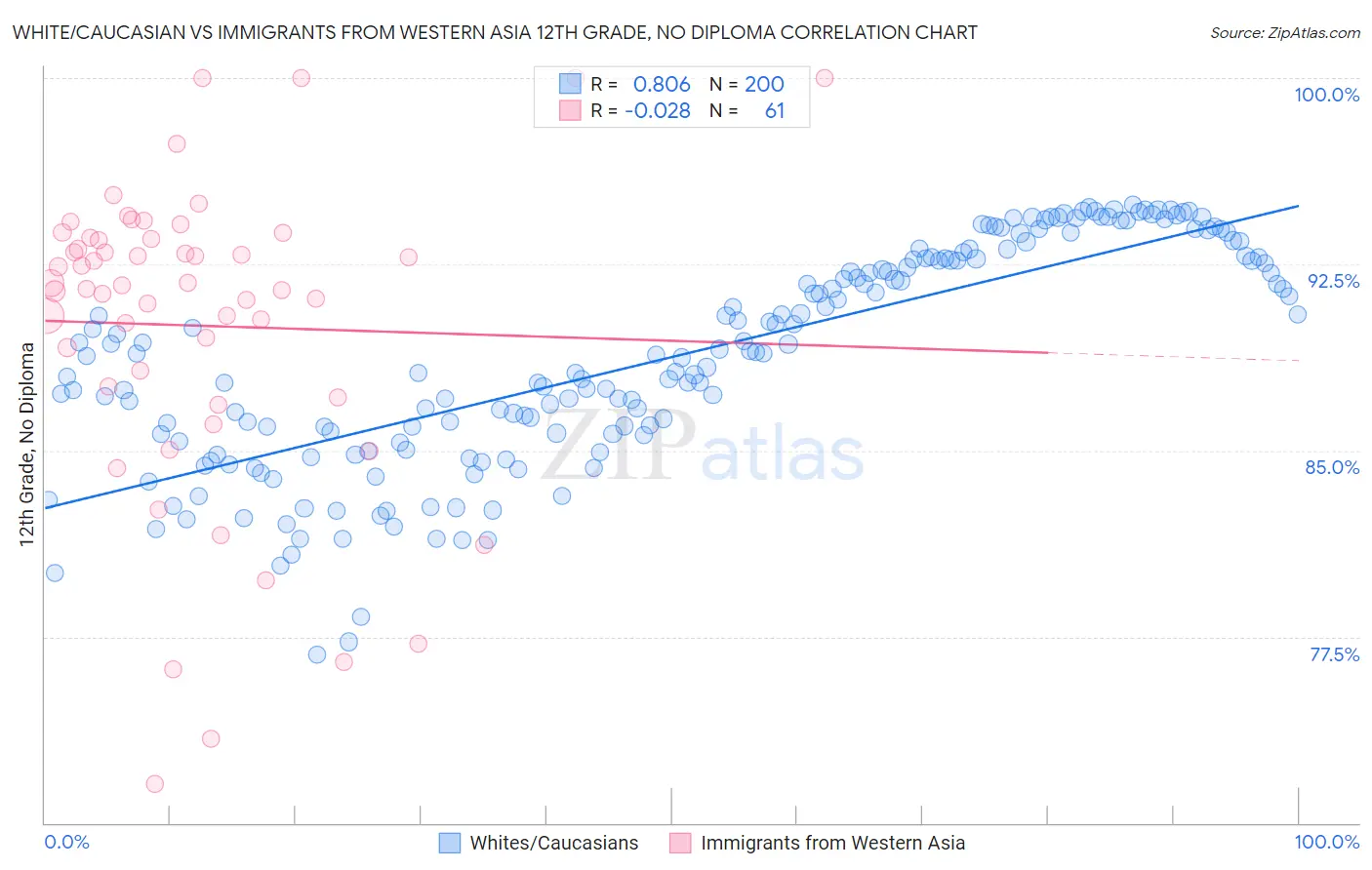 White/Caucasian vs Immigrants from Western Asia 12th Grade, No Diploma
